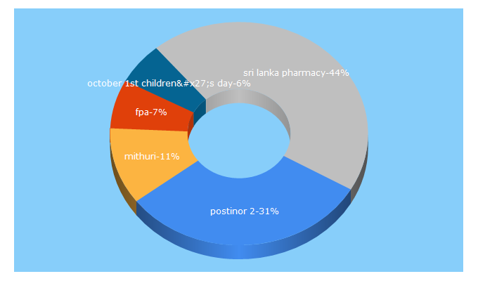 Top 5 Keywords send traffic to fpasrilanka.org