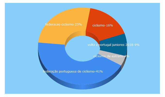 Top 5 Keywords send traffic to fpciclismo.pt