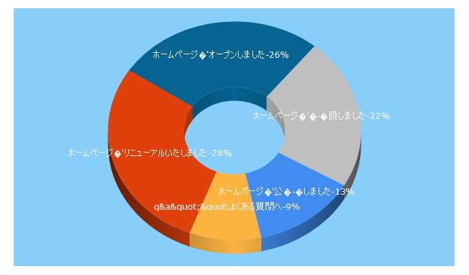 Top 5 Keywords send traffic to fpcos.it