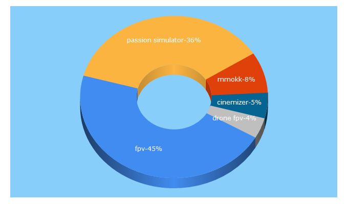 Top 5 Keywords send traffic to fpv-passion.fr