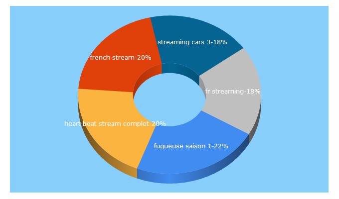 Top 5 Keywords send traffic to fr-streaming.co