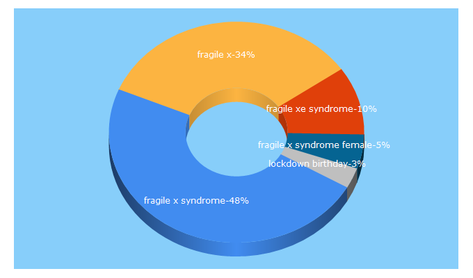 Top 5 Keywords send traffic to fragilex.org.uk