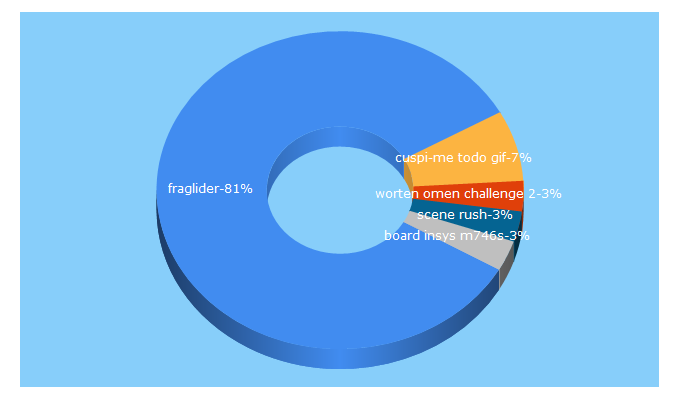 Top 5 Keywords send traffic to fraglider.pt