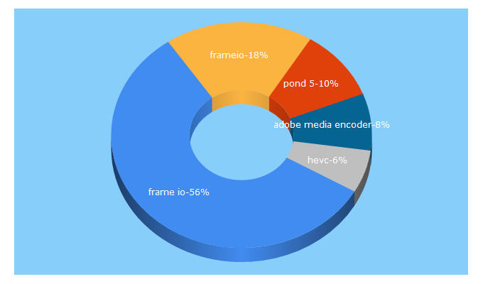 Top 5 Keywords send traffic to frame.io