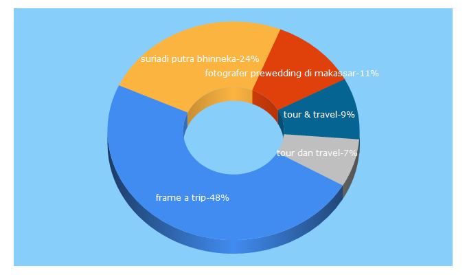 Top 5 Keywords send traffic to frameatrip.com