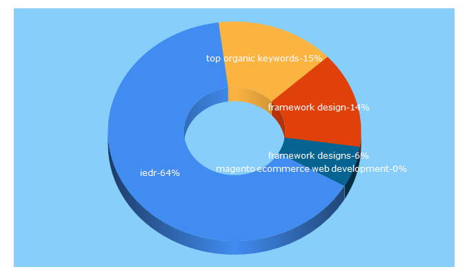 Top 5 Keywords send traffic to frameworkdesign.ie