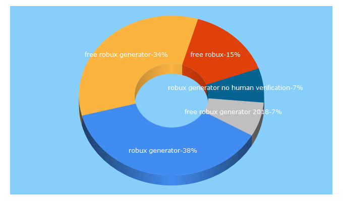 Top 5 Keywords send traffic to framingearth.com