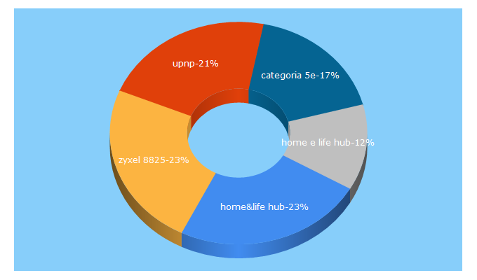 Top 5 Keywords send traffic to francescorenzo.com