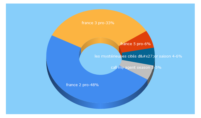 Top 5 Keywords send traffic to francetvpro.fr