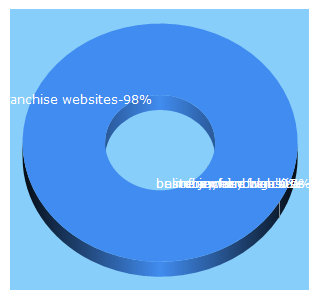 Top 5 Keywords send traffic to franchisewebsite.com