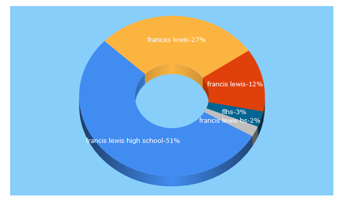 Top 5 Keywords send traffic to francislewishs.org