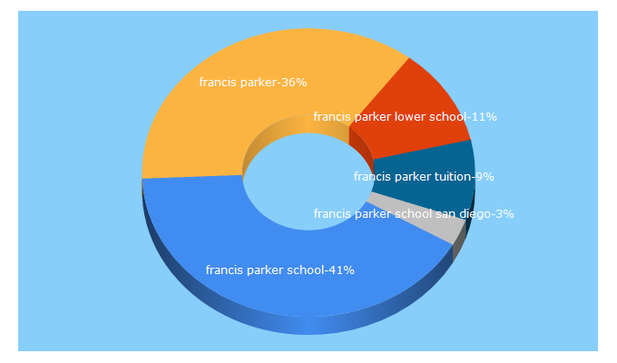 Top 5 Keywords send traffic to francisparker.org