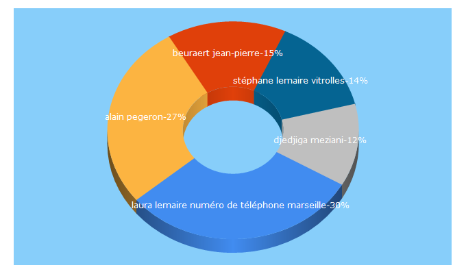 Top 5 Keywords send traffic to francy-annu.com