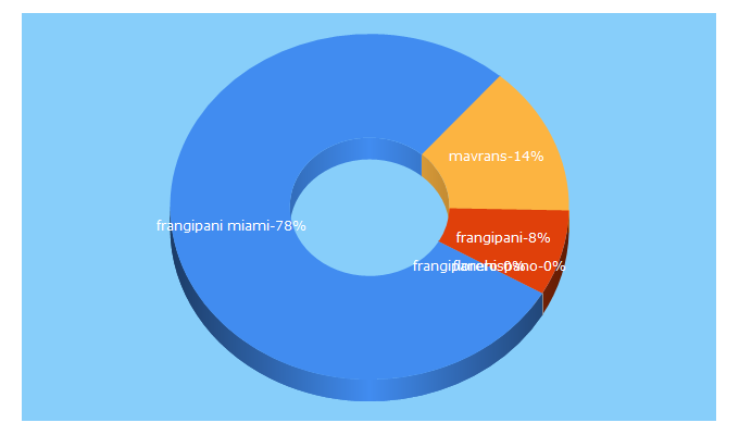 Top 5 Keywords send traffic to frangipanimiami.com