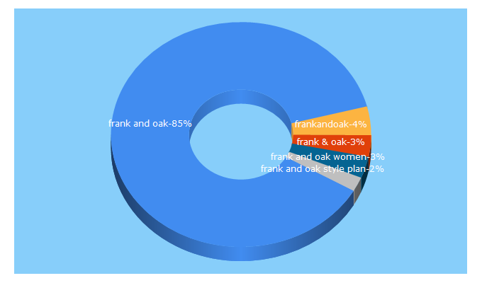 Top 5 Keywords send traffic to frankandoak.com