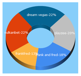 Top 5 Keywords send traffic to frankfred.com