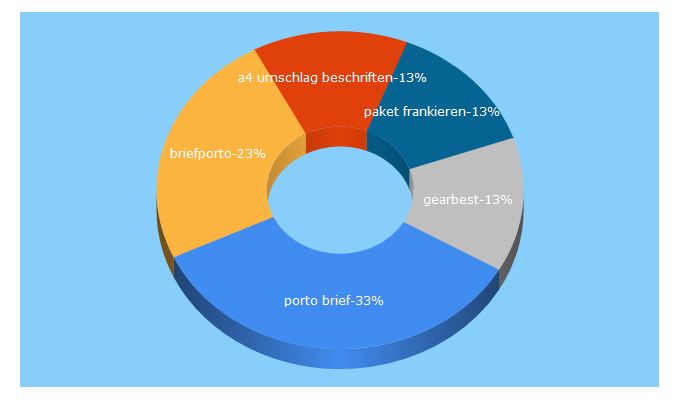 Top 5 Keywords send traffic to frankieren.de