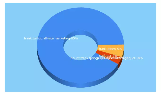 Top 5 Keywords send traffic to frankjones.net