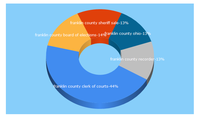 Top 5 Keywords send traffic to franklincountyohio.gov