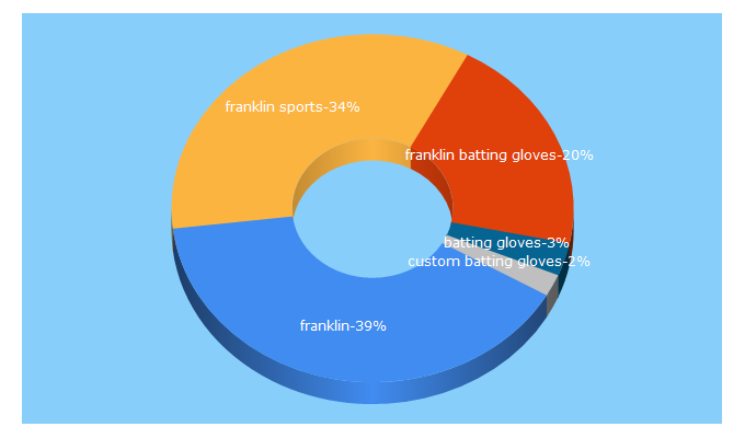 Top 5 Keywords send traffic to franklinsports.com