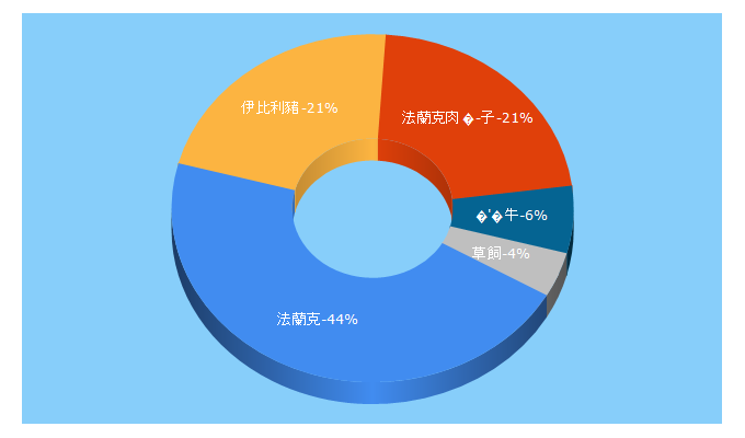 Top 5 Keywords send traffic to frankmeats.com