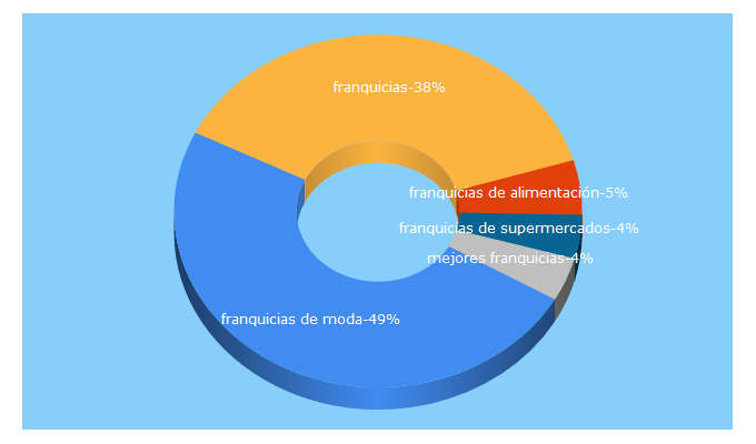 Top 5 Keywords send traffic to franquicia.net