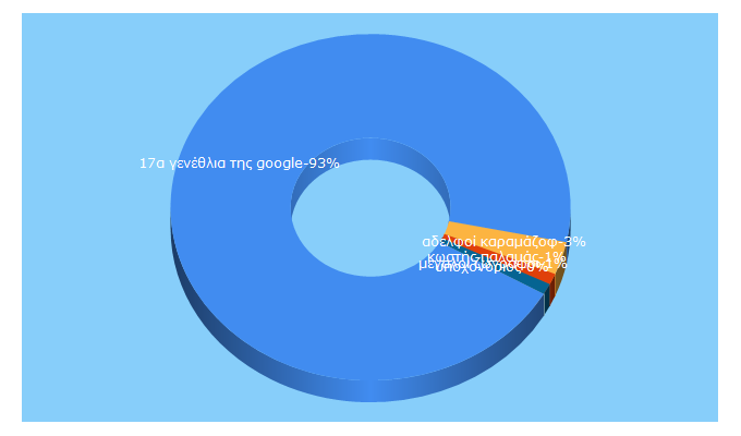 Top 5 Keywords send traffic to frapress.gr