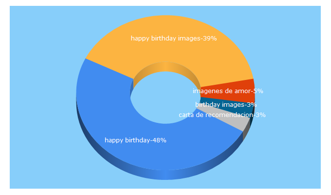 Top 5 Keywords send traffic to frasesparami.com