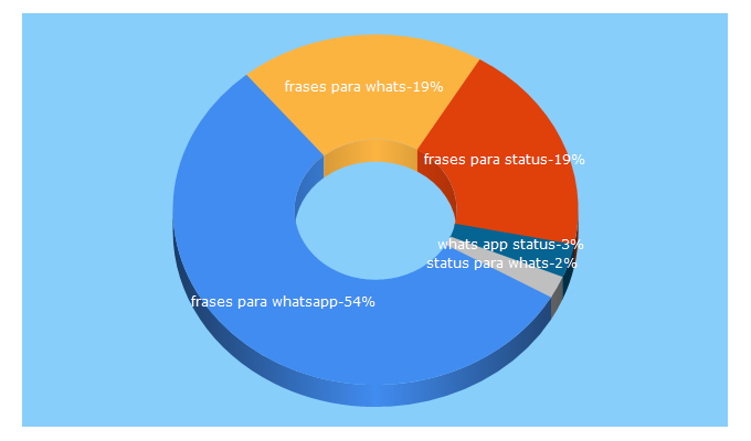 Top 5 Keywords send traffic to frasesparawhatsapp.com.br