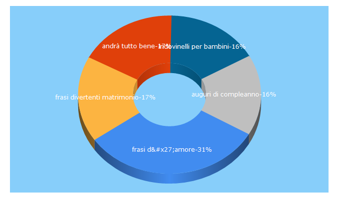 Top 5 Keywords send traffic to frasimania.it