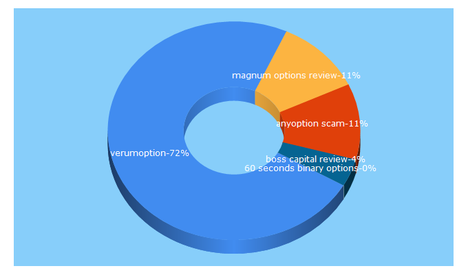 Top 5 Keywords send traffic to fraudbroker.com