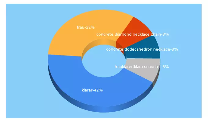 Top 5 Keywords send traffic to frauklarer.com