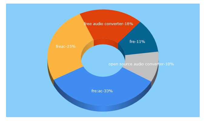 Top 5 Keywords send traffic to freac.org