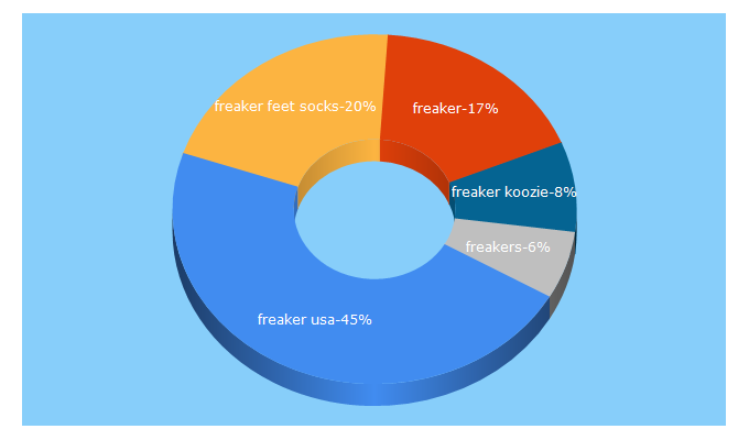 Top 5 Keywords send traffic to freakerusa.com