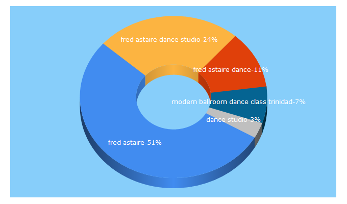 Top 5 Keywords send traffic to fredastaire.com