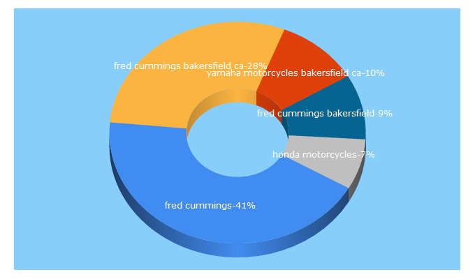 Top 5 Keywords send traffic to fredcummingsmotorsports.com