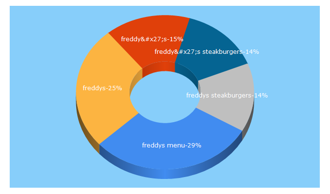 Top 5 Keywords send traffic to freddysusa.com