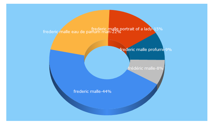 Top 5 Keywords send traffic to fredericmalle.com