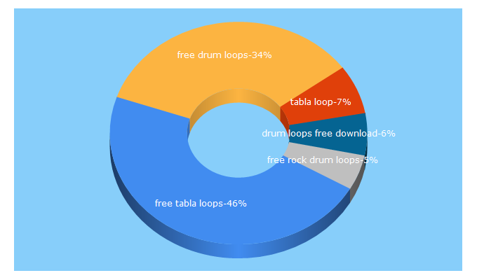 Top 5 Keywords send traffic to free-drumloops.com