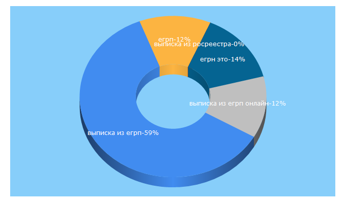 Top 5 Keywords send traffic to free-egrp.ru