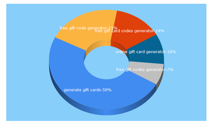 Top 5 Keywords send traffic to free-gift-cards.net