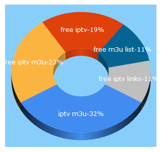 Top 5 Keywords send traffic to free-iptv-m3u.com