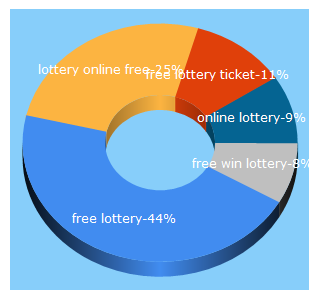 Top 5 Keywords send traffic to free-lottery.net