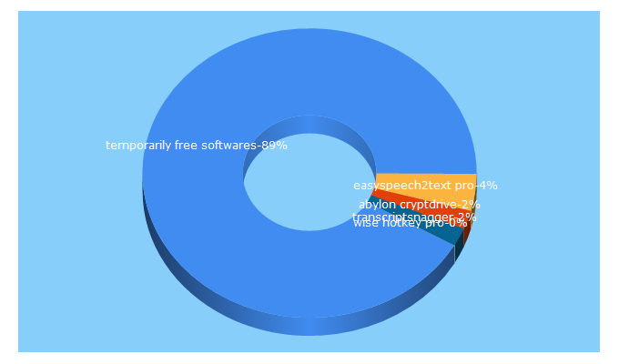 Top 5 Keywords send traffic to free-software.cloud