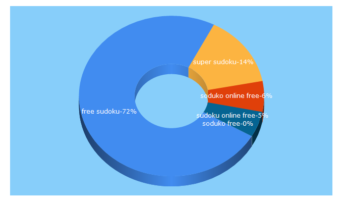 Top 5 Keywords send traffic to free-sudokus.com