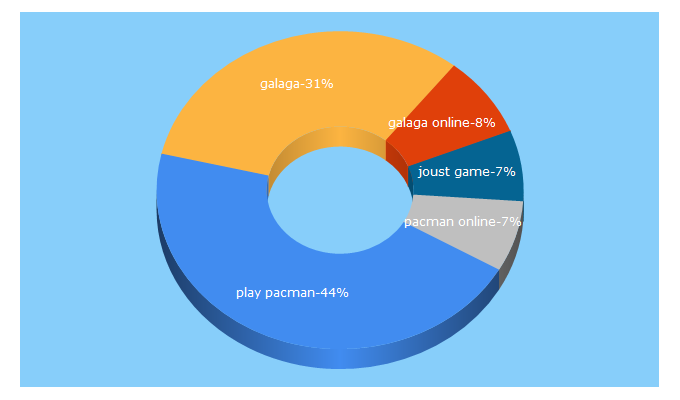 Top 5 Keywords send traffic to free80sarcade.com