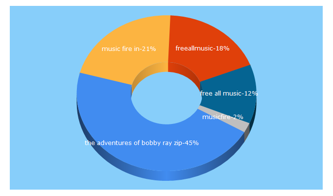 Top 5 Keywords send traffic to freeallmusic.ltd