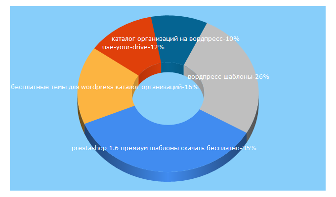 Top 5 Keywords send traffic to freeams.ru