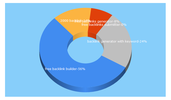 Top 5 Keywords send traffic to freebacklinks.info