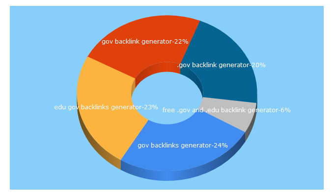 Top 5 Keywords send traffic to freebacklinksgenerator1.wordpress.com